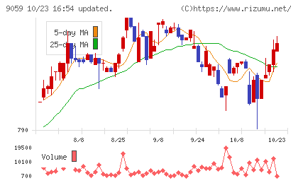 カンダホールディングスチャート