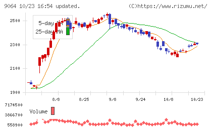 ヤマトホールディングスチャート