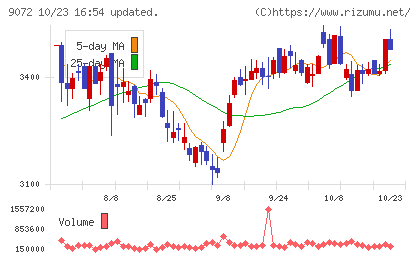 ニッコンホールディングスチャート