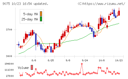 福山通運チャート