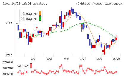日本郵船チャート