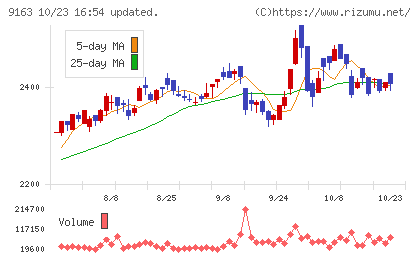 ナレルグループチャート