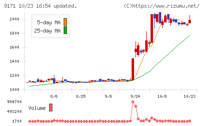 栗林商船チャート