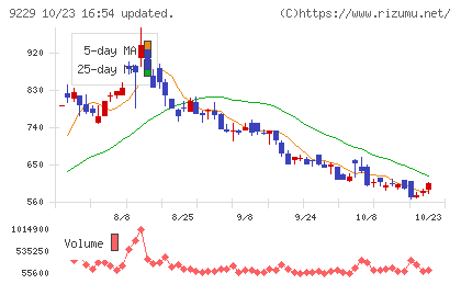 サンウェルズチャート