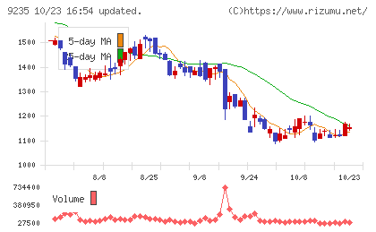 売れるネット広告社グループチャート