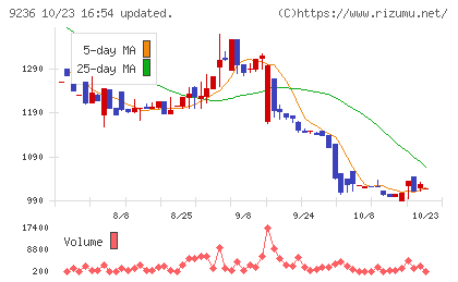 ジャパンＭ＆Ａソリューションチャート