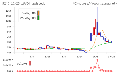 デリバリーコンサルティングチャート