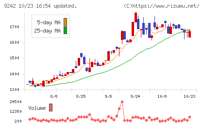 メディア総研チャート