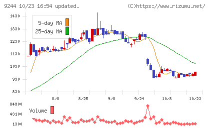 デジタリフトチャート
