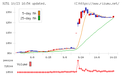 ＡＢ＆Ｃｏｍｐａｎｙチャート