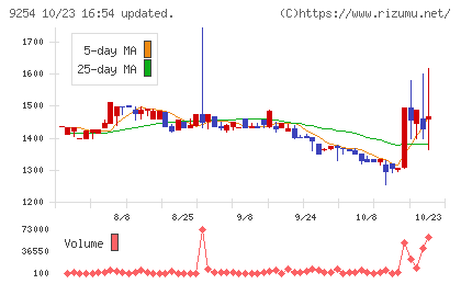 ラバブルマーケティンググループチャート