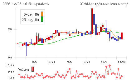 サクシードチャート
