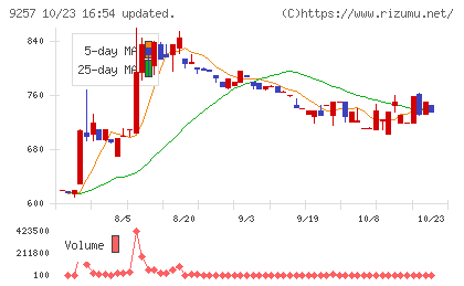 ＹＣＰホールディングス（グローバル）チャート