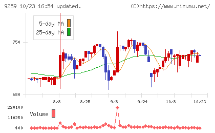 タカヨシホールディングスチャート