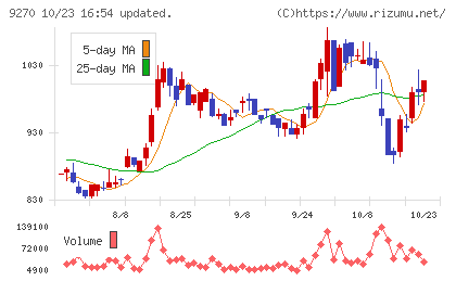 バリュエンスホールディングスチャート