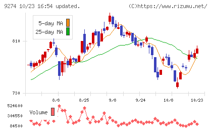 ＫＰＰグループホールディングスチャート