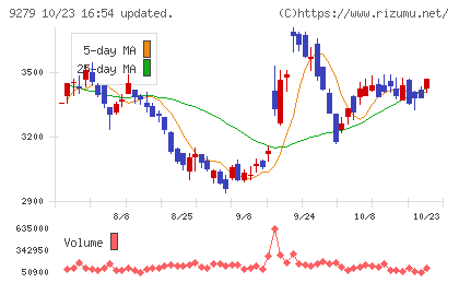 ギフトホールディングスチャート