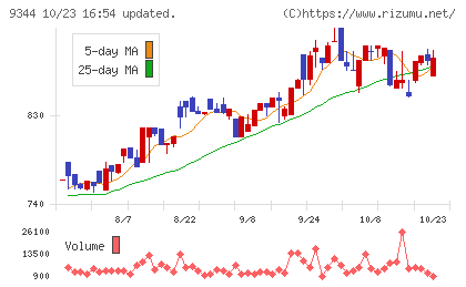 アクシスコンサルティングチャート