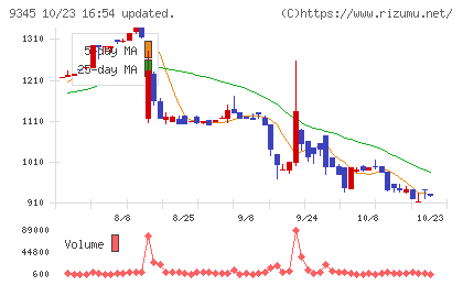 ビズメイツチャート
