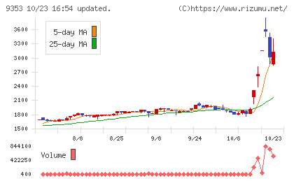 櫻島埠頭チャート