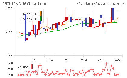 リンコーコーポレーションチャート