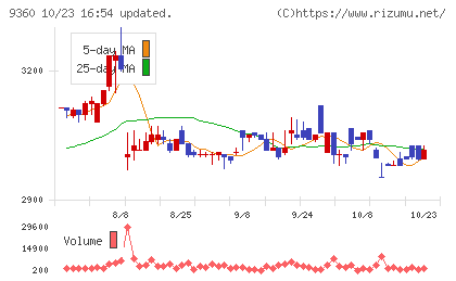 鈴与シンワートチャート