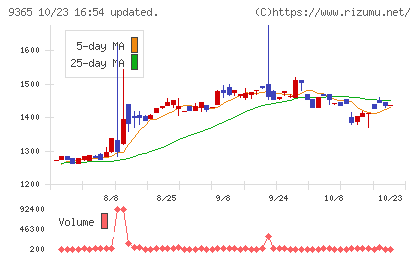 トレーディアチャート