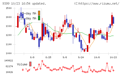 ビート・ホールディングス・リミテッドチャート