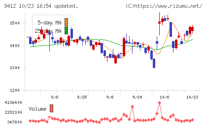 スカパーJSATホールディングスチャート