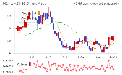 日本通信チャート