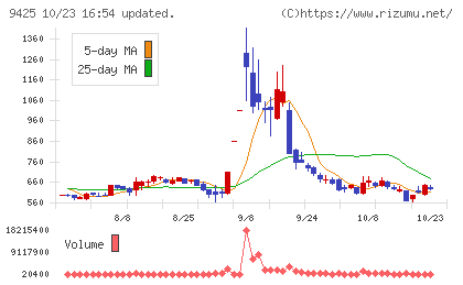 ＲｅＹｕｕ　Ｊａｐａｎチャート