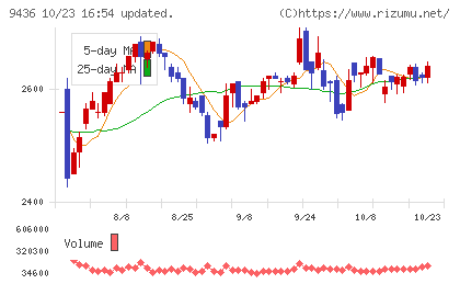 沖縄セルラー電話チャート