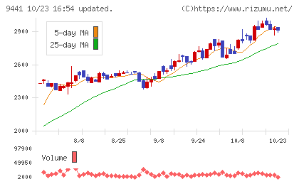 ベルパークチャート