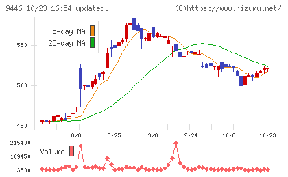 サカイホールディングスチャート