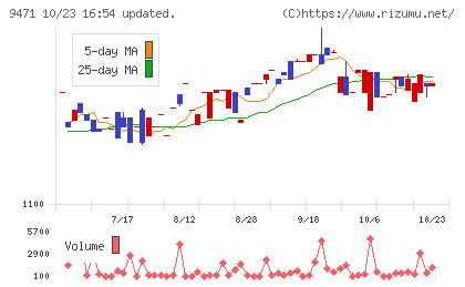 文溪堂チャート