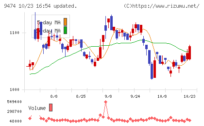 ゼンリンチャート