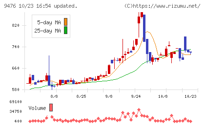 中央経済社ホールディングスチャート