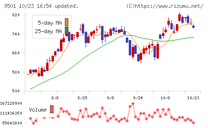 東京電力ホールディングスチャート