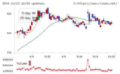 中国電力チャート