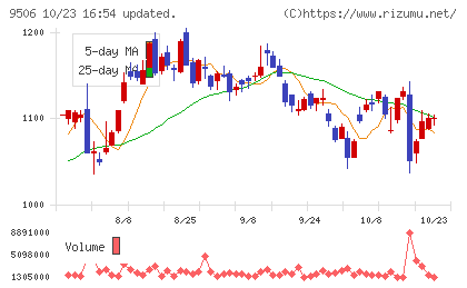 東北電力チャート