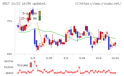イーレックスチャート