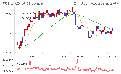 東京ガスチャート