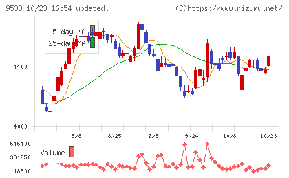 東邦ガスチャート