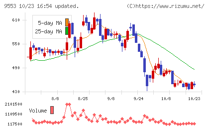 マイクロアドチャート