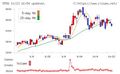 ＩＮＴＬＯＯＰチャート