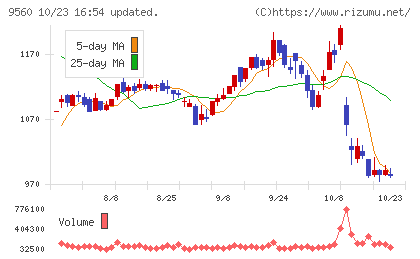 プログリットチャート