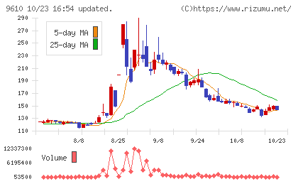 ウィルソン・ラーニング　ワールドワイドチャート