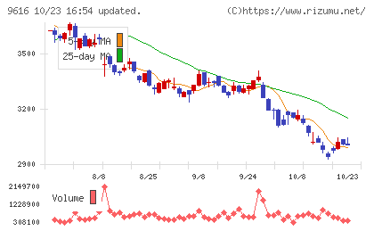 共立メンテナンスチャート