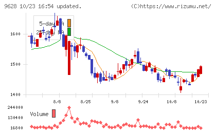 燦ホールディングスチャート