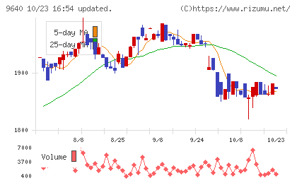 セゾンテクノロジーチャート